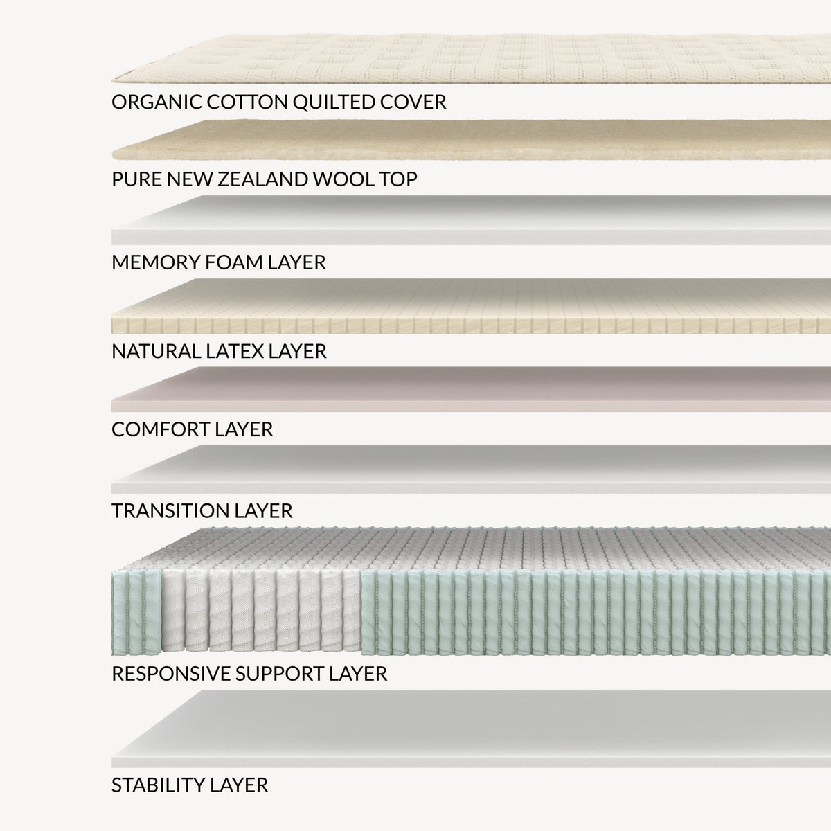Layers of the Leesa Natural Luxe Hybrid Mattress.